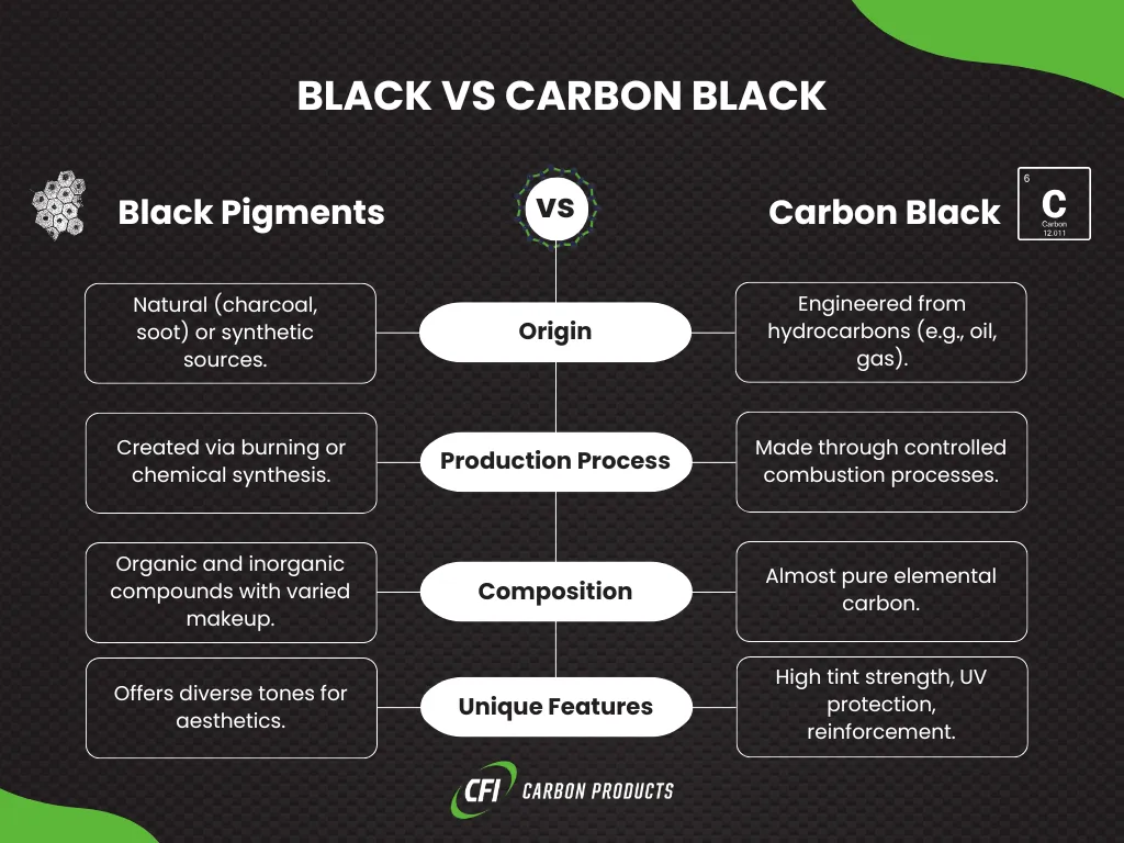 Infographic comparing black pigments and carbon black by origin, production process, composition and unique features, with CFI logo