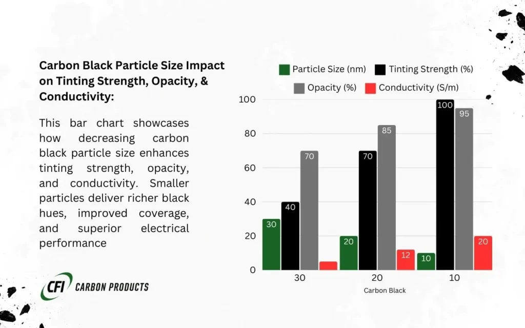 Bar chart showing smaller carbon black particle size raising tinting strength, opacity and conductivity, with CFI Carbon Products logo