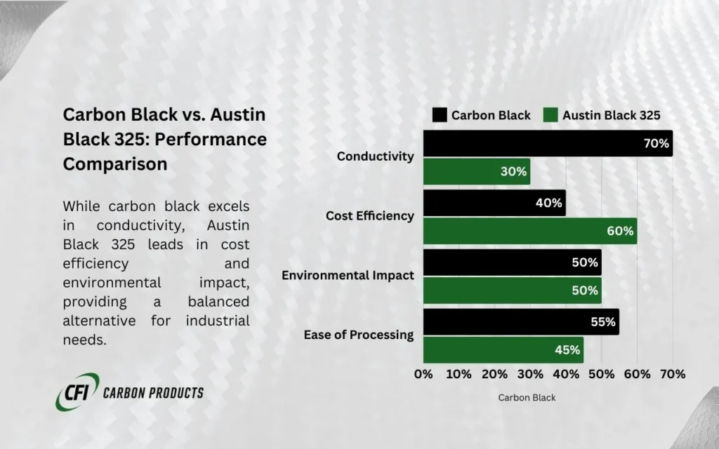 Bar chart comparing carbon black and Austin Black 325 on conductivity, cost efficiency, environmental impact and processing ease