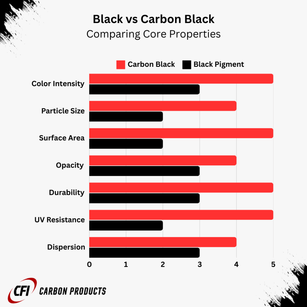 Bar chart comparing carbon black and black pigment across seven properties, including color intensity, opacity and UV resistance