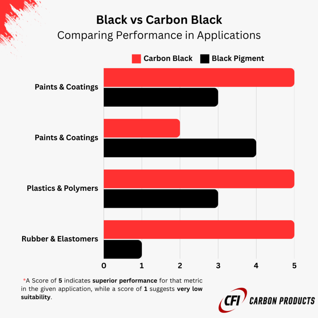 Bar chart comparing carbon black and black pigment performance scores in paints, coatings, plastics, polymers, rubber and elastomers