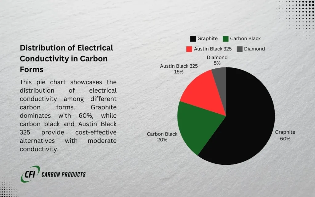 Pie chart of electrical conductivity in carbon forms, graphite 60%, carbon black 20%, Austin Black 325 15%, diamond 5%