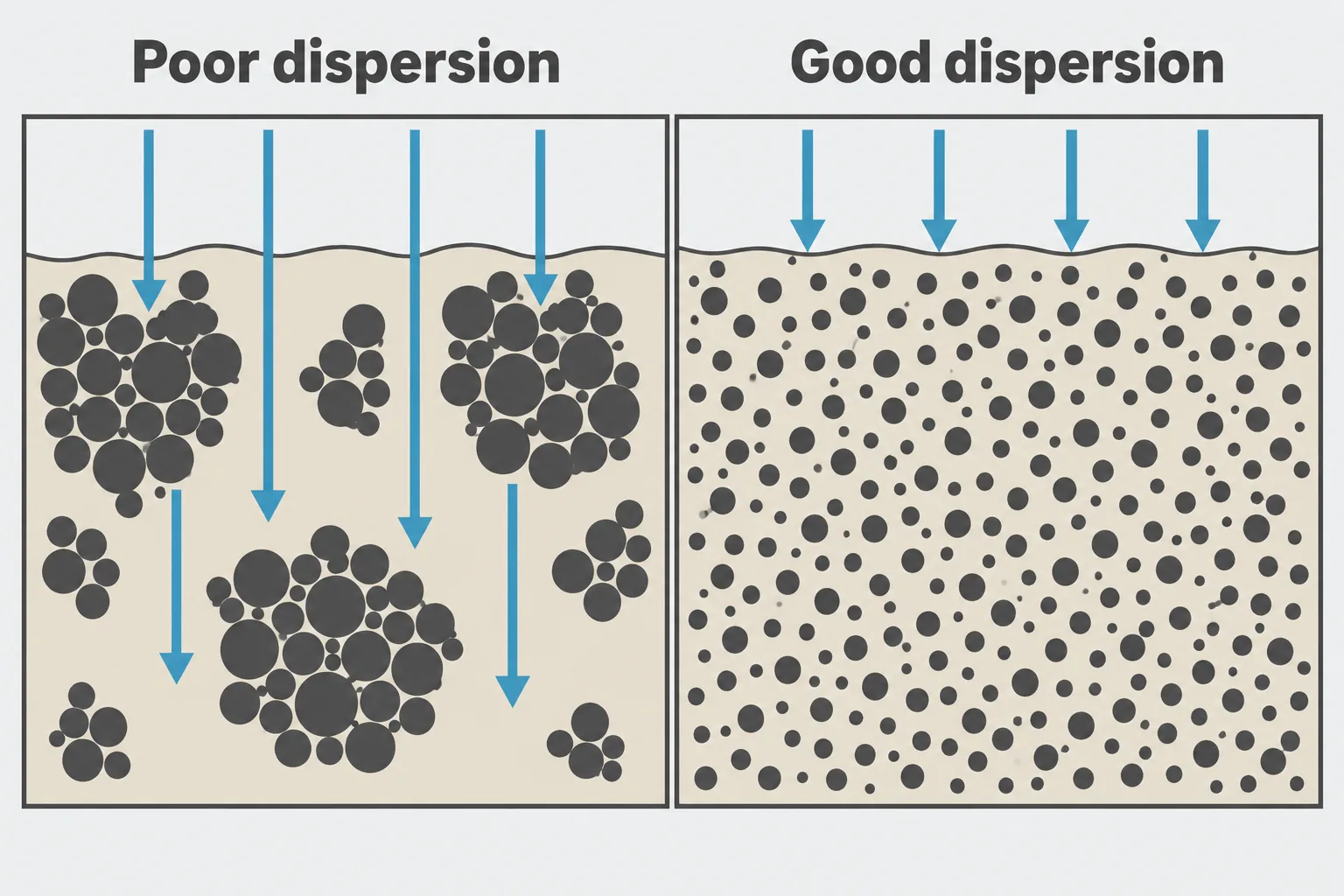 Comparison of a rubber compound with clumped filler, where UV passes through the gaps, and one with evenly spread filler that blocks UV at the surface