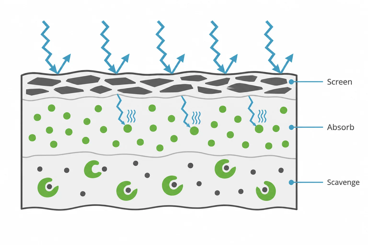 Cross-section of a rubber part showing three layers of protection: fillers screen UV at the surface, UV absorbers take in what gets through, and HALS trap free radicals