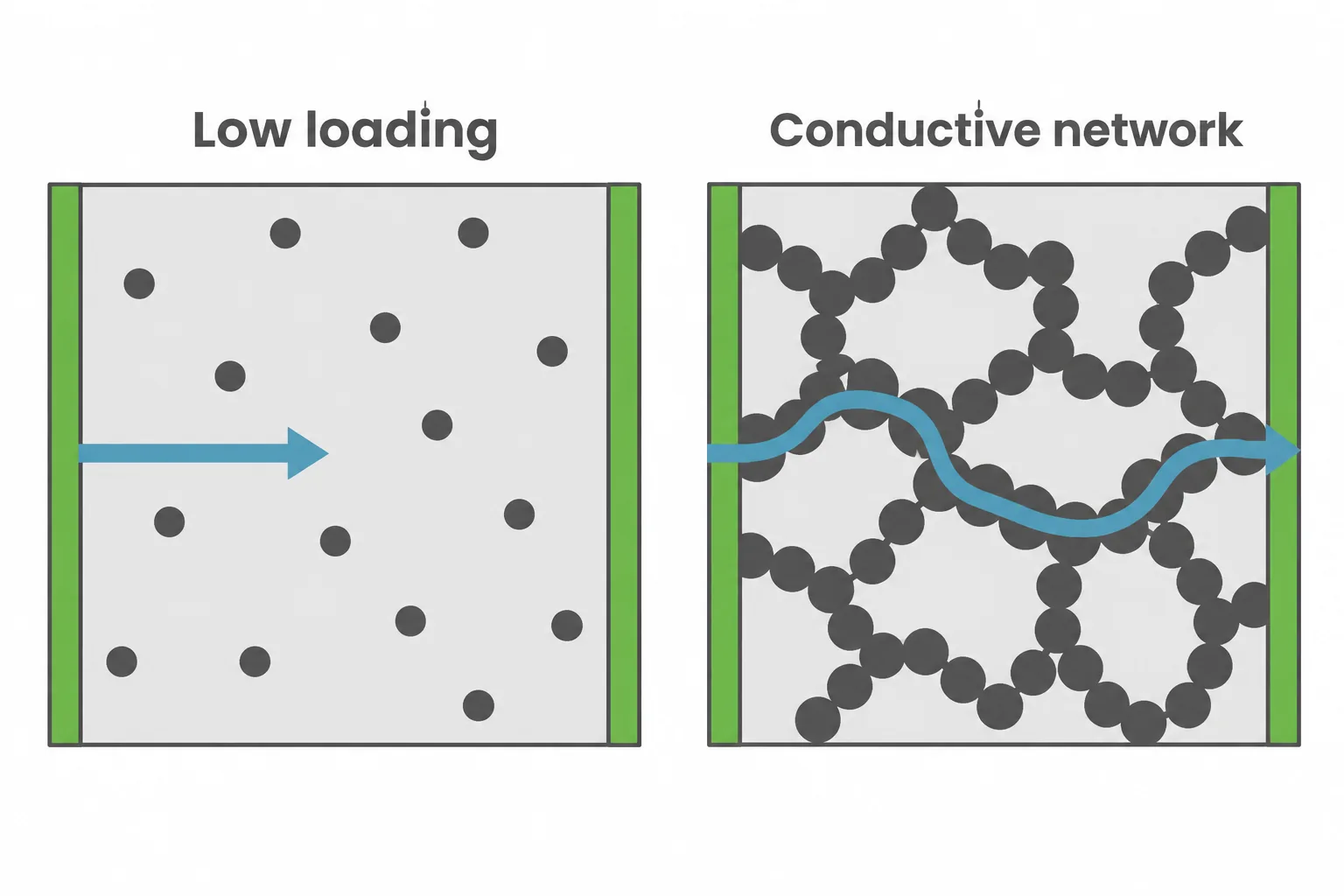 Diagram comparing scattered carbon black particles at low loading with a connected conductive particle network at high loading in rubber