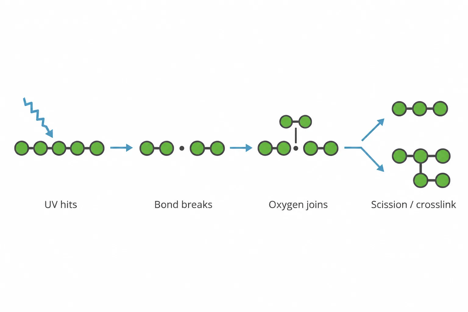 Diagram of photo-oxidation: UV light breaks a polymer bond, the free radical reacts with oxygen, and the chain either splits or cross-links