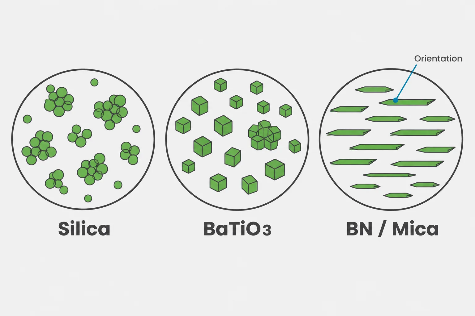 Magnified illustration of three filler shapes in rubber: clustered silica spheres, blocky barium titanate particles, and aligned boron nitride or mica platelets