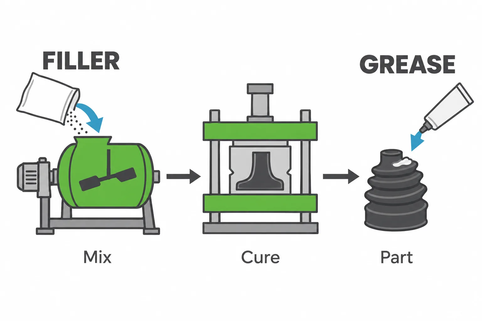 Process diagram showing dielectric filler added at the mixer before cure, while dielectric grease is applied to the finished cured part