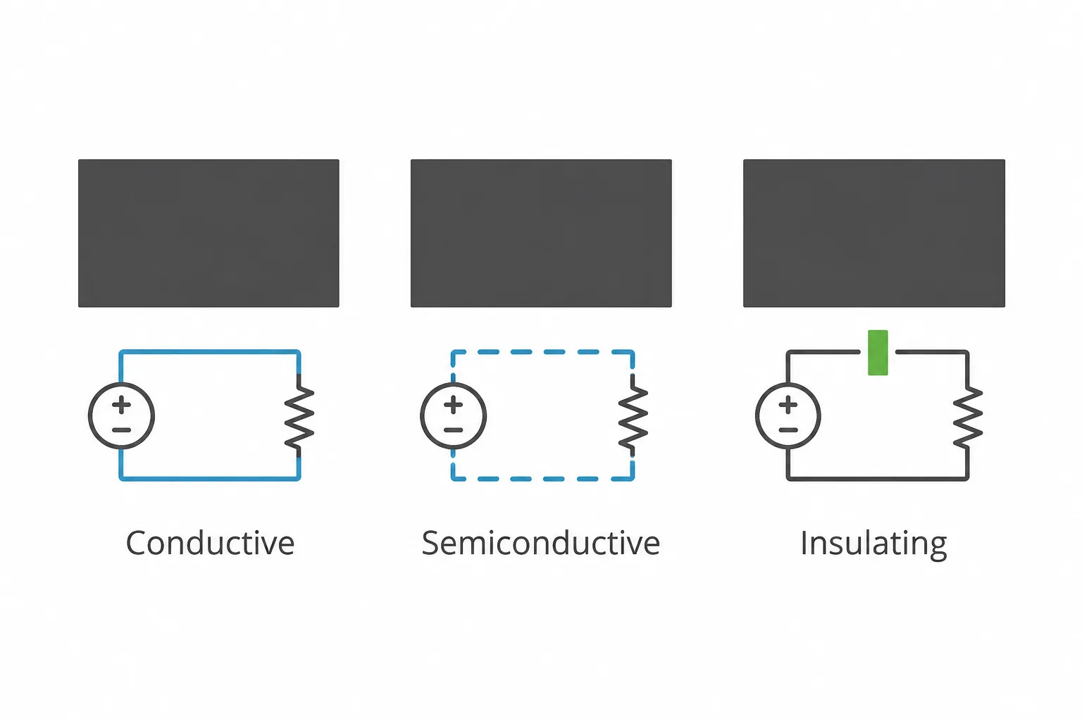 Three identical black rubber swatches labelled conductive, semiconductive and insulating, showing that colour does not predict electrical behaviour