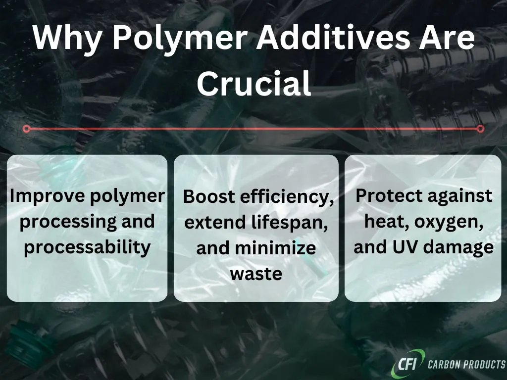 Infographic titled Why Polymer Additives Are Crucial listing processing, efficiency and UV protection benefits, with CFI Carbon Products logo